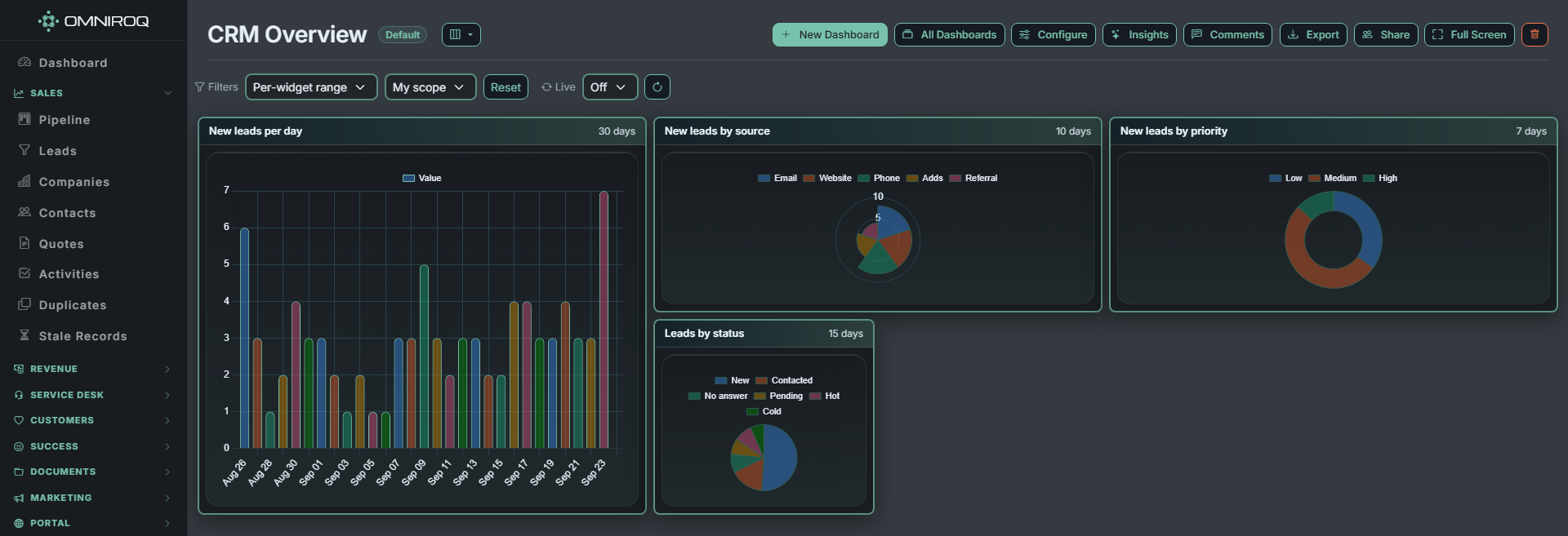 The Omniroq CRM overview: new leads per day over thirty days, with breakdowns by source, priority and status.